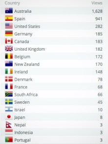 Site visits over the last week